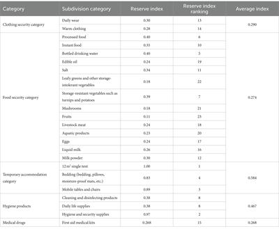 Analysis of urban necessities reserve index and reserve quantity under emergency conditions